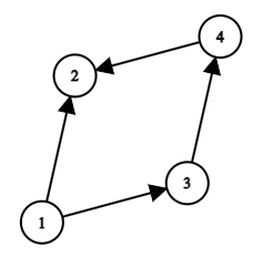 Graphe orienté de connexité unilatérale mais pas fortement connexe