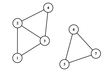 Graphe non-orienté à deux composantes connexes